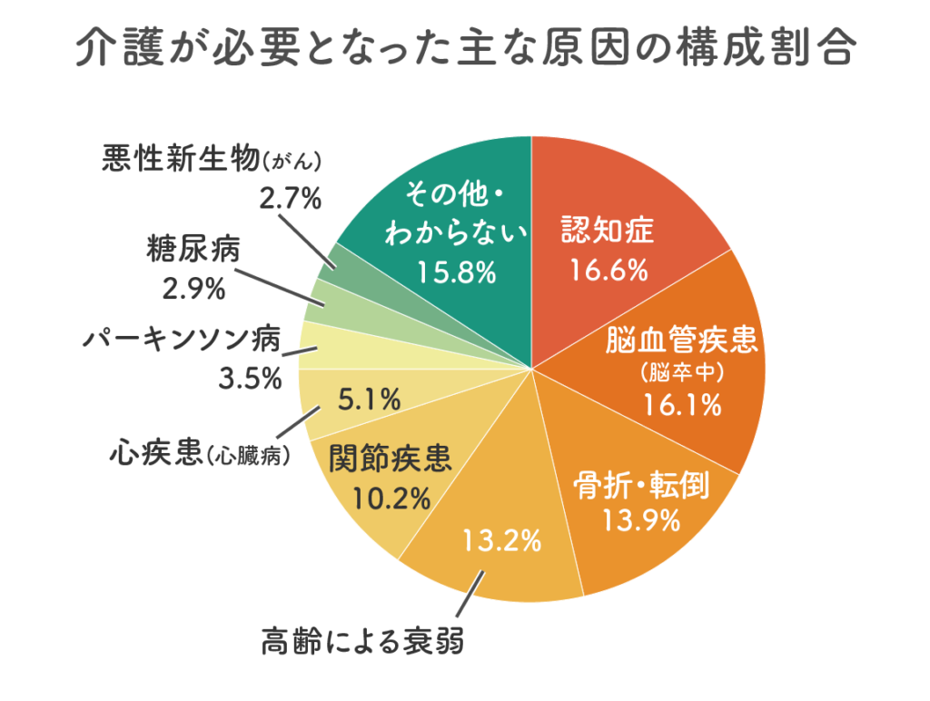 介護の要因